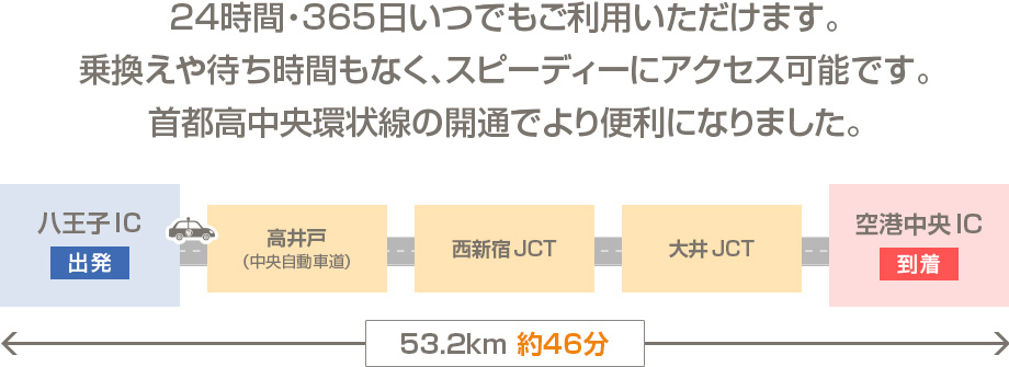 乗換えや待ち時間もなく、スピーディーにアクセス可能。首都高中央環状線の開通でより快適にアクセス。