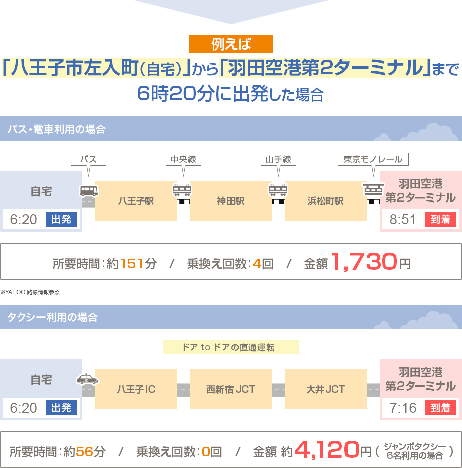 「八王子市左入町（自宅）」から「羽田空港国際線ビル」まで6時30分出発の場合