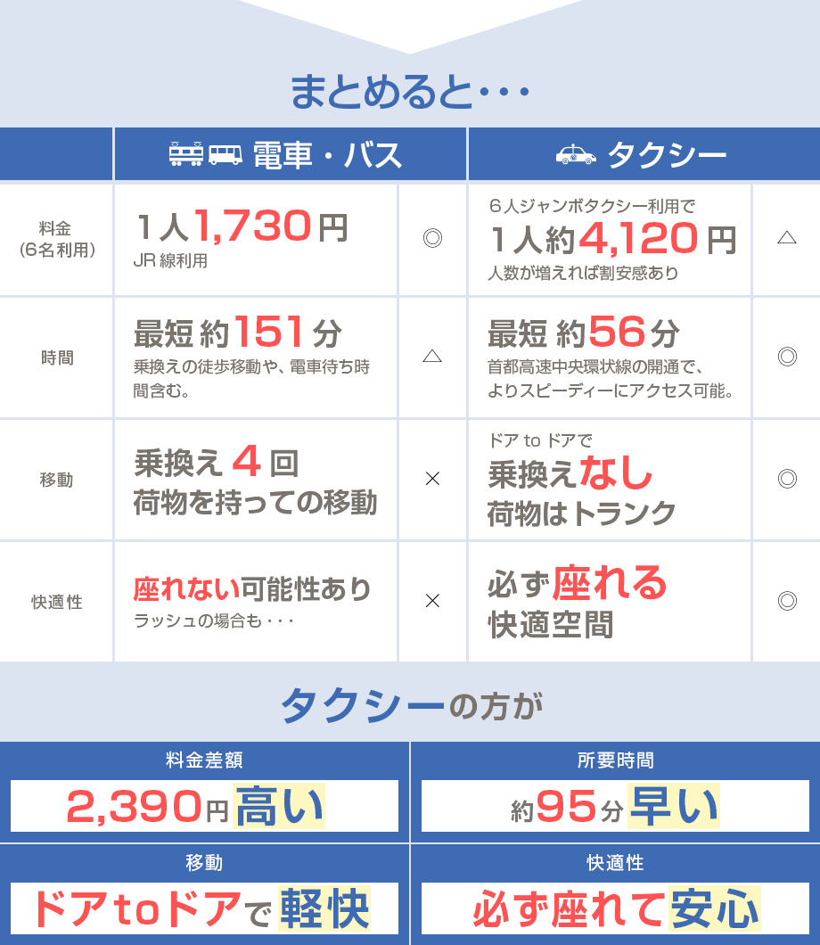 まとめると・・・タクシーの方が1,415円高い 86分早い ドアtoドアで快適