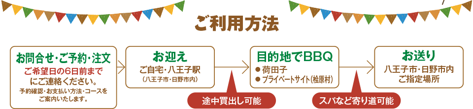【ご利用方法】お問合せ・ご予約・注文 ご希望日の6日前までにご連絡ください。予約確認・お支払い方法・コースをご案内いたします。→お迎え ご自宅・八王子駅（八王子市・日野市内）→目的地でBBQ→お送り 八王子市・日野市内ご指定場所